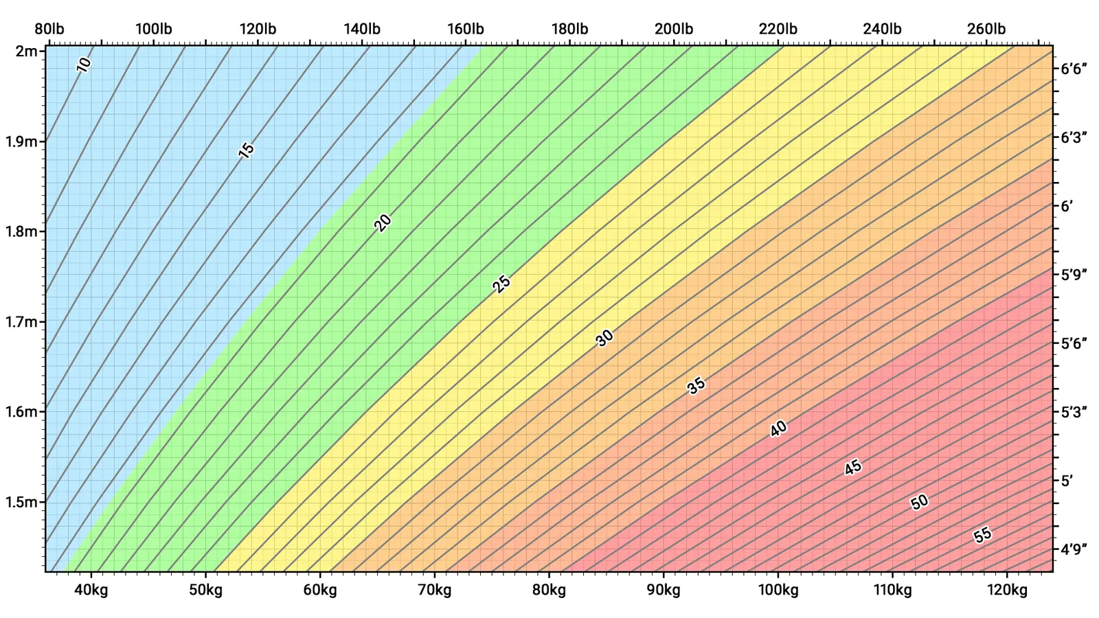 Colour-coded BMI chart plotting height in metres against weight in kilograms, with diagonal lines for BMI values from 10 to 55