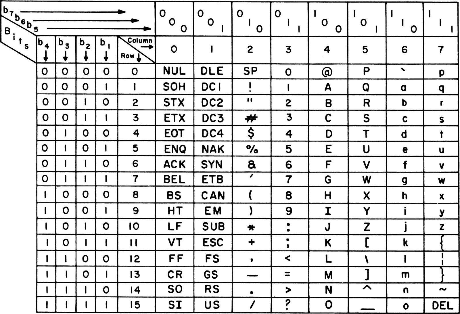 Black and white grid of the 1967 US-ASCII code chart, listing control codes, digits, punctuation and upper and lower case English letters in eight columns
